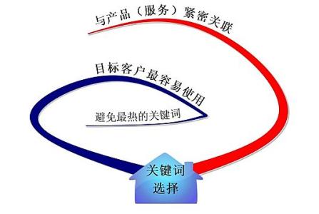 广元全网云网站关键词如何选取?