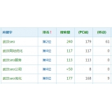广元高指数关键词一定获得流量多吗